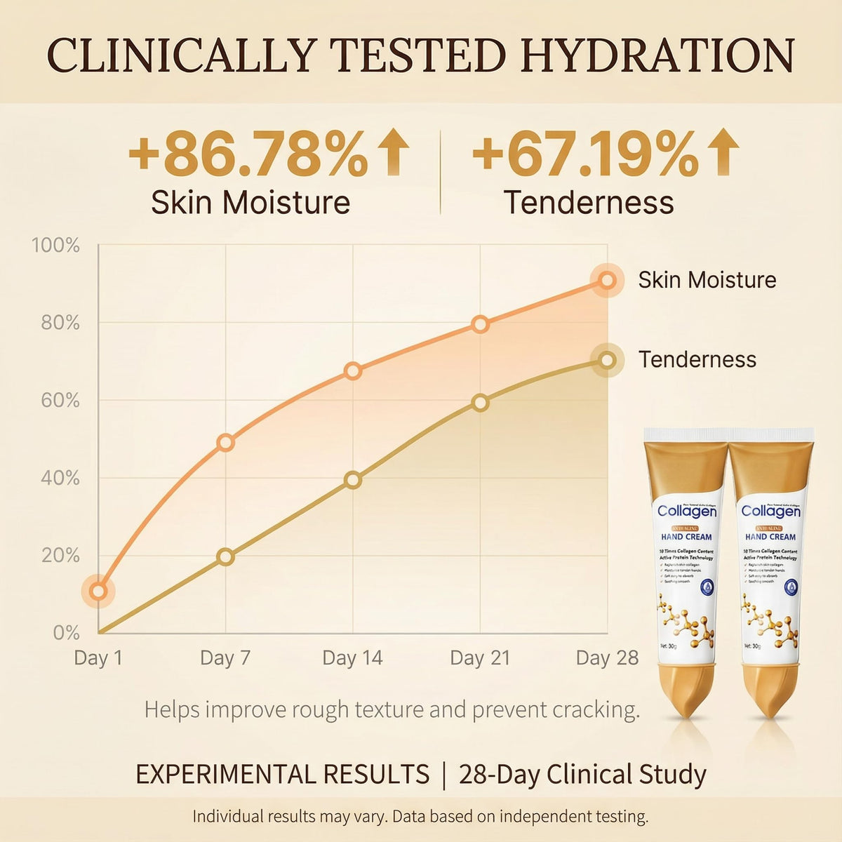 Rough patches improve after using Generic Collagen Hand Cream.