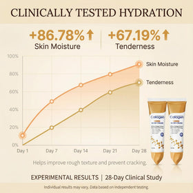 Rough patches improve after using Generic Collagen Hand Cream.