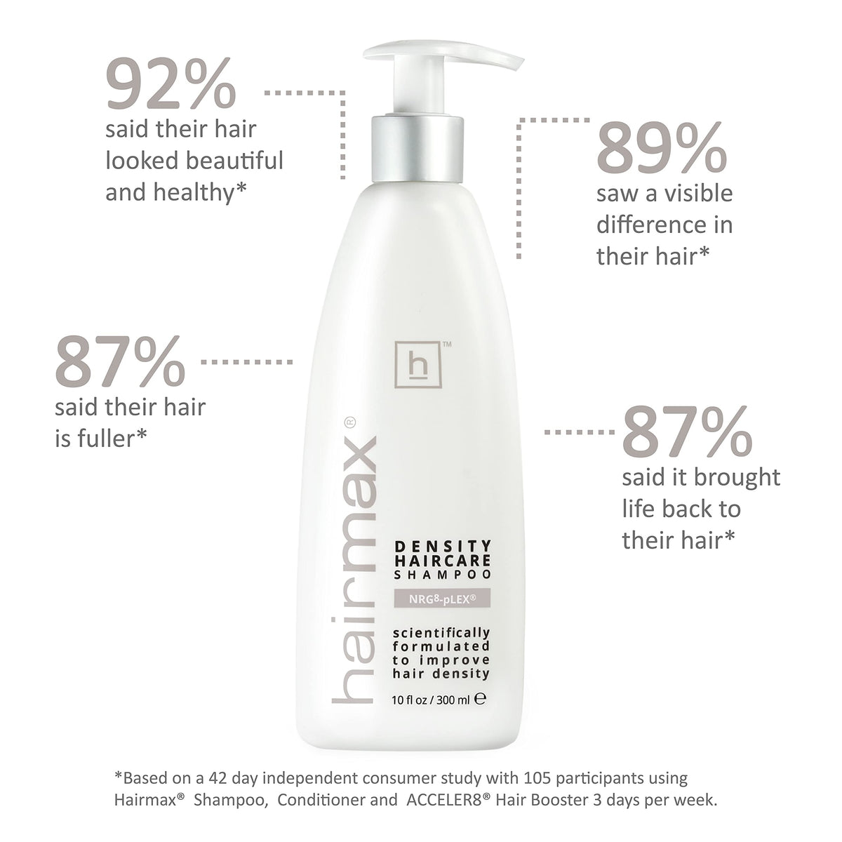 Hairmax Density Shampoo front view bottle captures sleek packaging and clean design.
