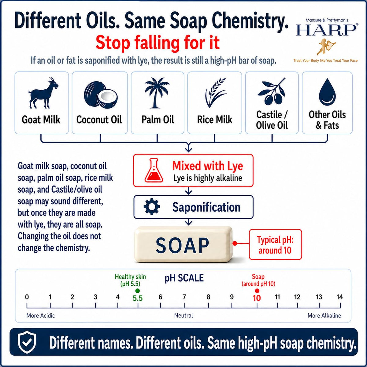 HARP non-comedogenic rinse leaves minimal residue and clear pores.
