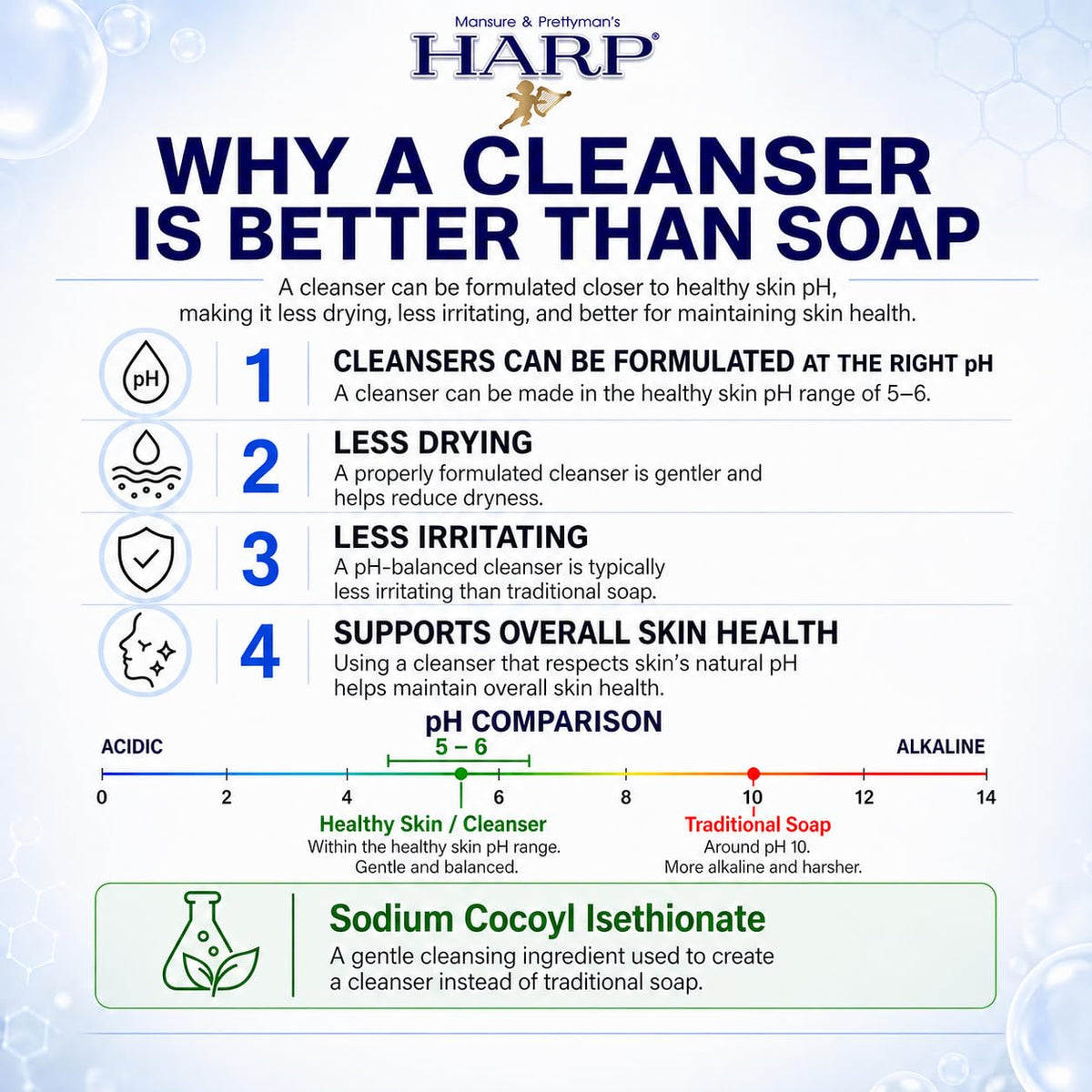HARP formula with shea butter and borage oil conditioning skin during cleansing.
