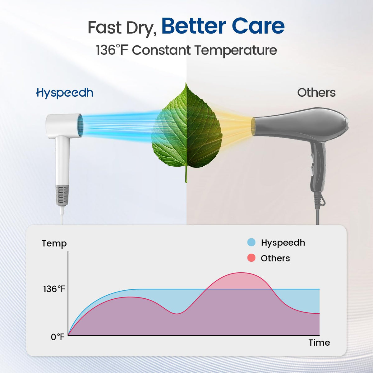 Hyspeedh 360-degree nozzle and diffuser enable versatile styling.