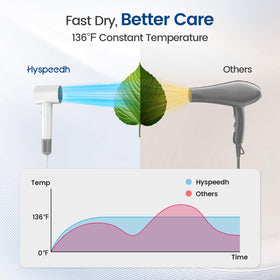 Hyspeedh 360-degree nozzle and diffuser enable versatile styling.