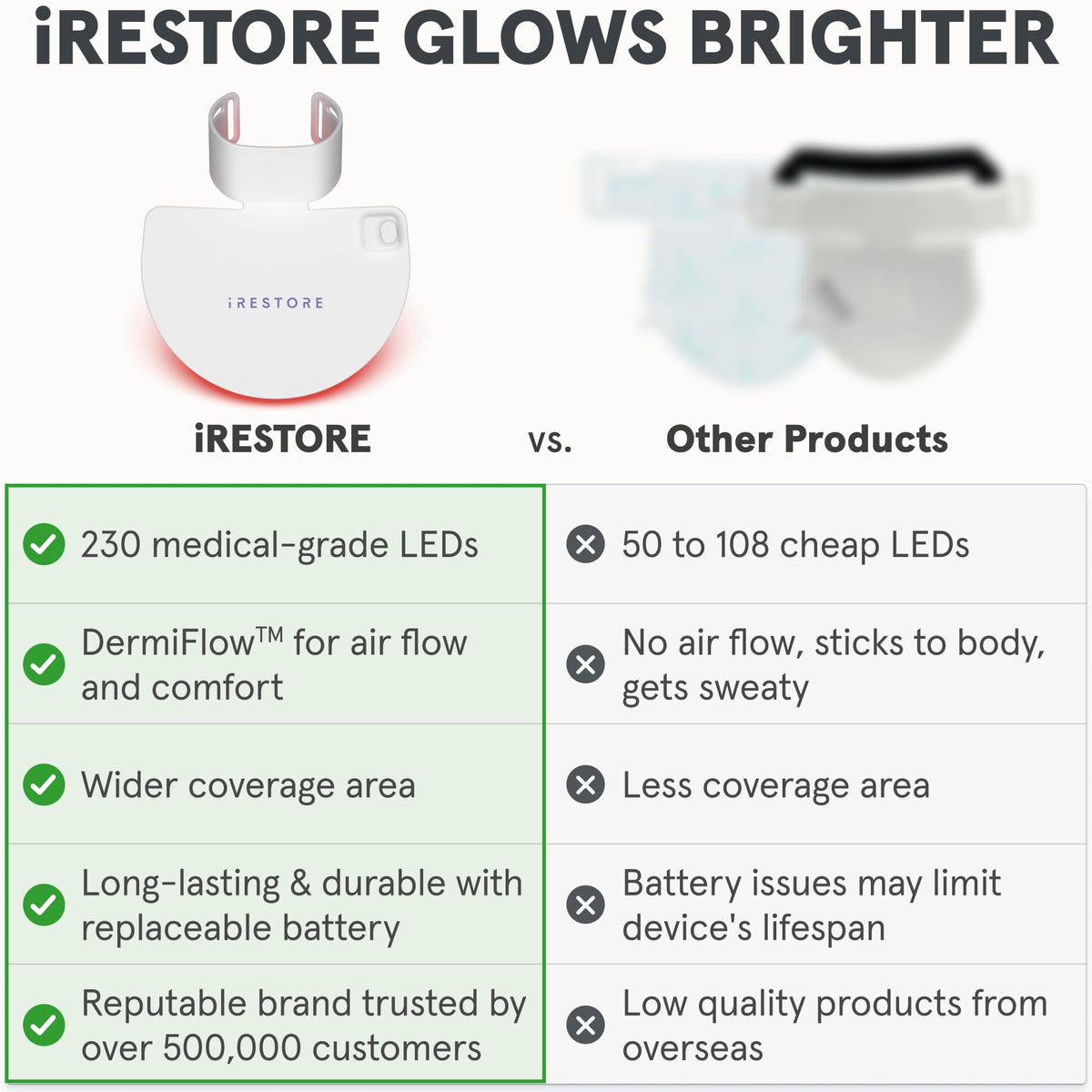 iRestore Illumina dense LED array provides wide neck and chest coverage.