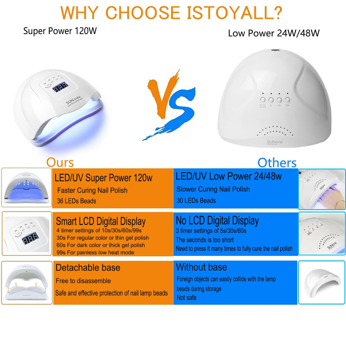 ISTOYALL Upgrad UV LED lamp with 36 LEDs for efficient gel curing
