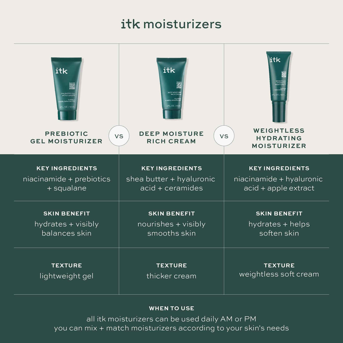 ITK moisturizer ingredients niacinamide and hyaluronic acid visual emphasize moisture balance and skin texture