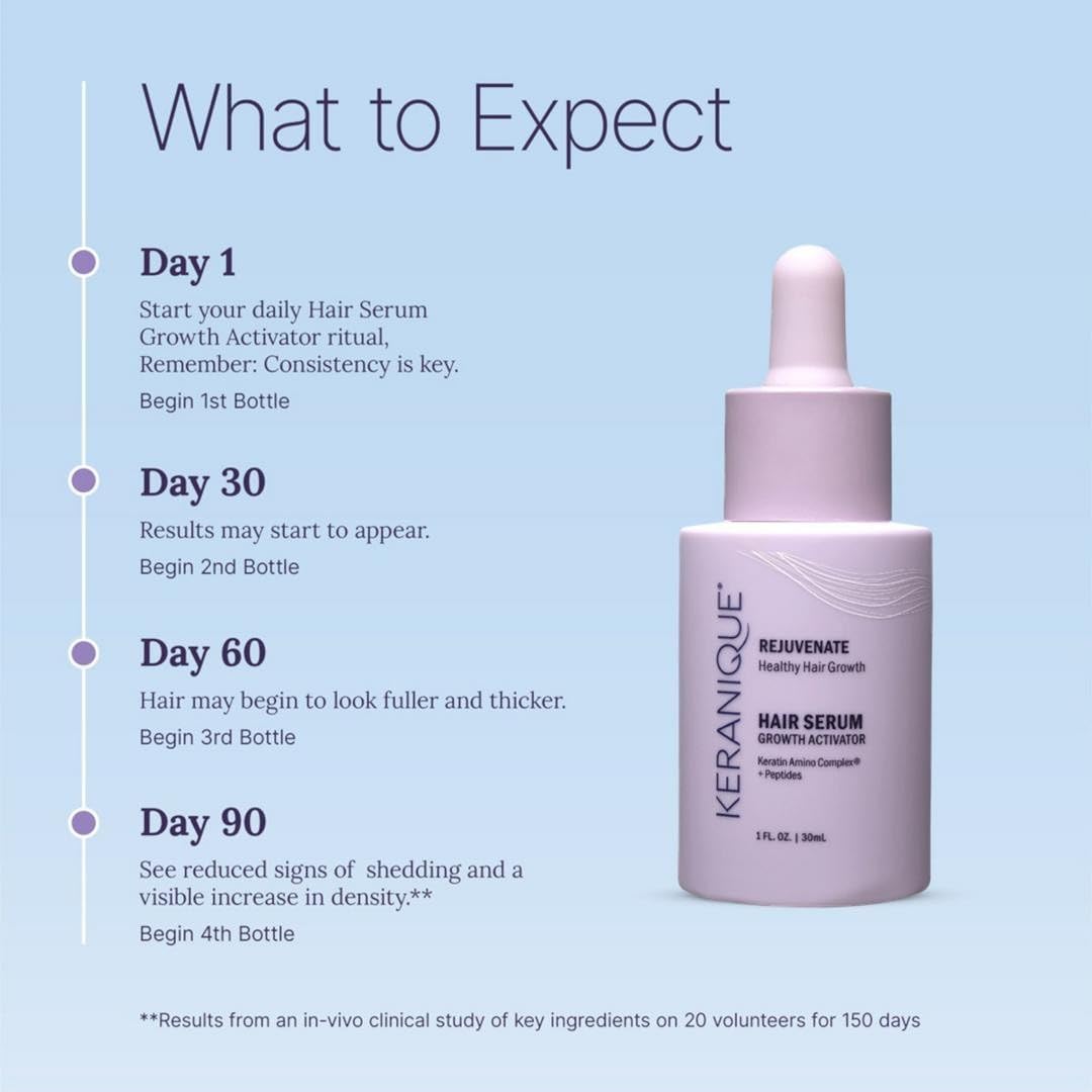 Keranique peptides and biotin serum; supports hair wellness and longevity.