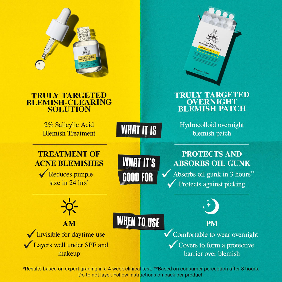 Patch absorbs oil and gunk, helping blemishes look less noticeable by morning.