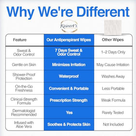 Kleinert's antiperspirant wipes fresh aroma for confident wear.