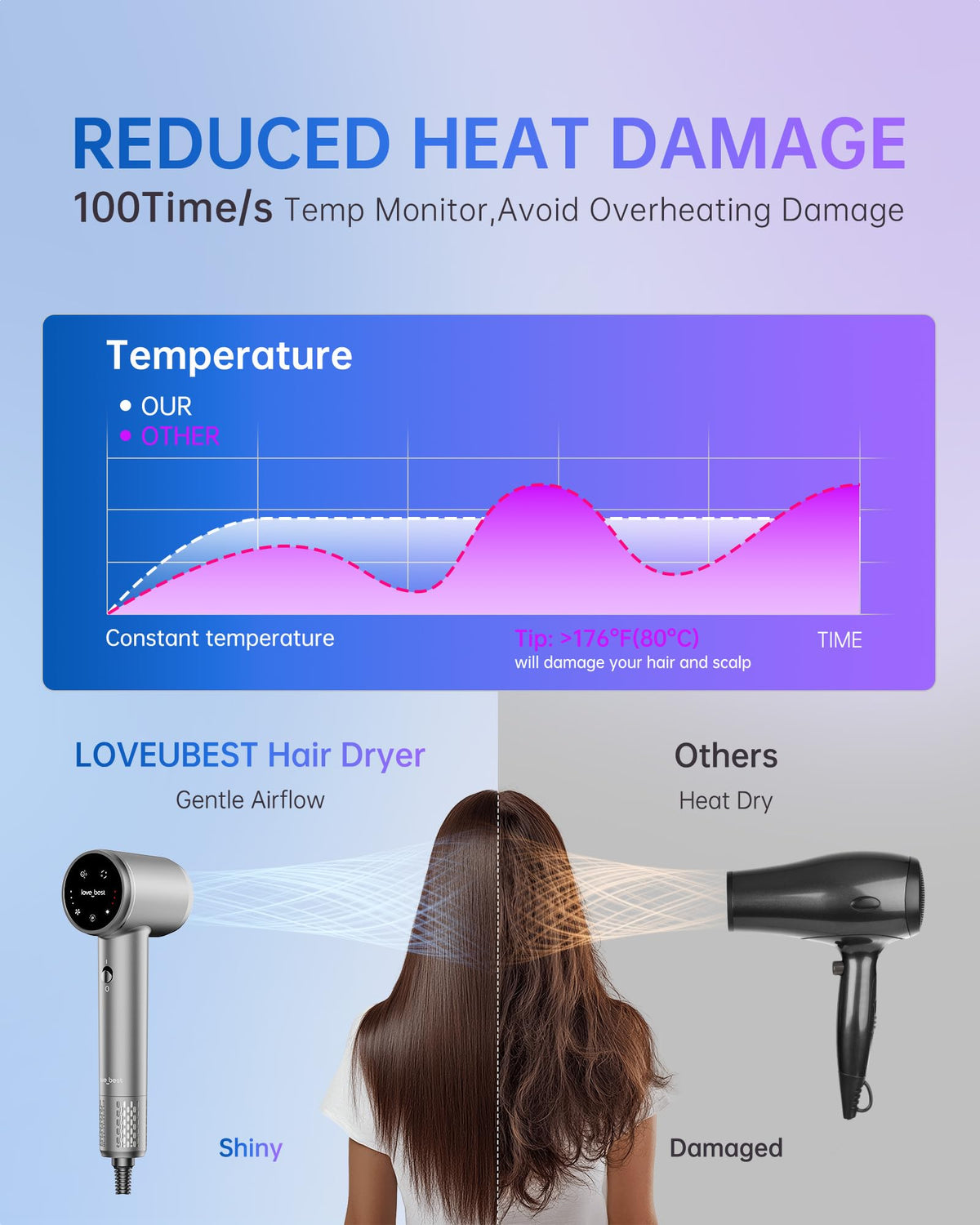 Love Best Hair Dryer touchscreen control with 16 modes enabling precise styling.