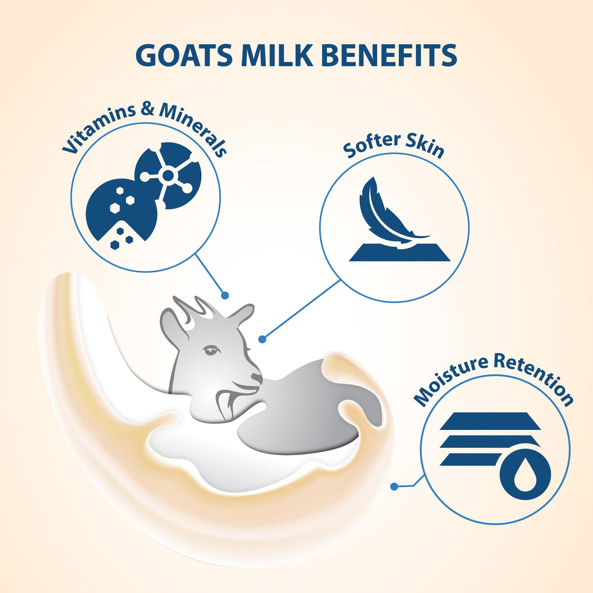 Lovercare Goat's Milk Body Wash creamy lather on damp skin delivering comfort.