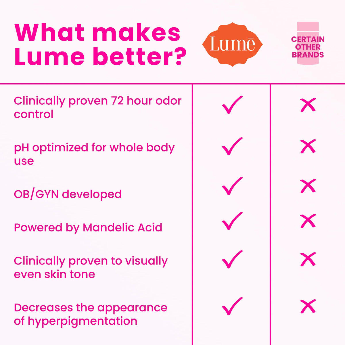Body areas like feet and folds benefiting from odor-control with Lume.
