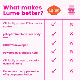 Body areas like feet and folds benefiting from odor-control with Lume.