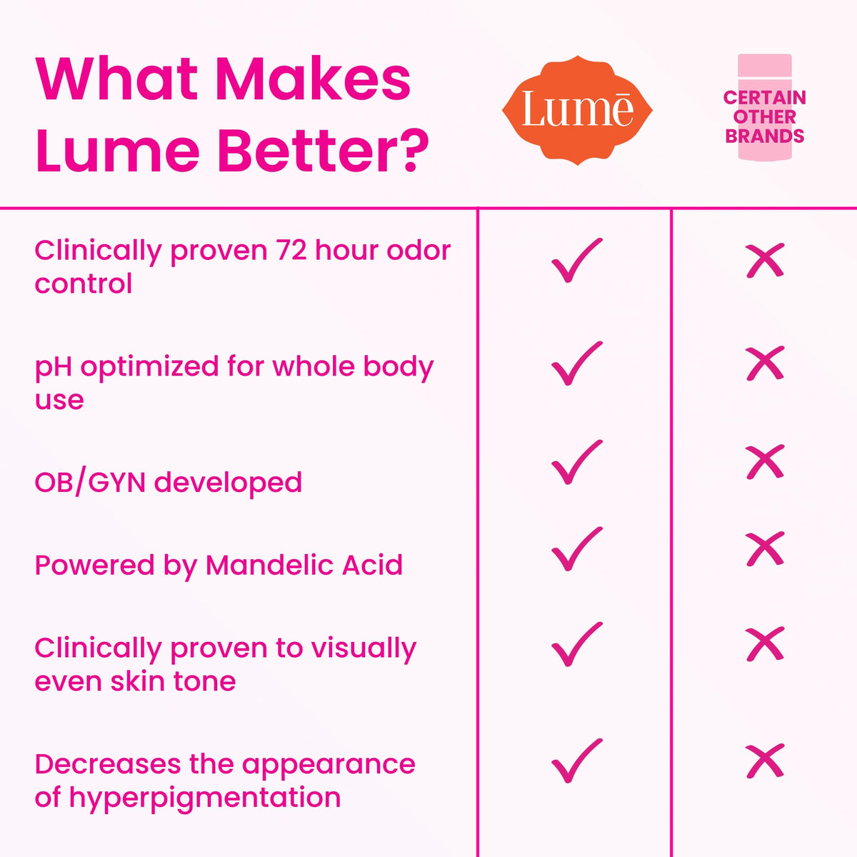 Lume soap bar lathering into rich foam for a refreshing cleanse.