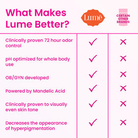 Lume soap bar lathering into rich foam for a refreshing cleanse.