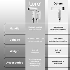 LURA universal plug kit works anywhere, eliminating extra adapters