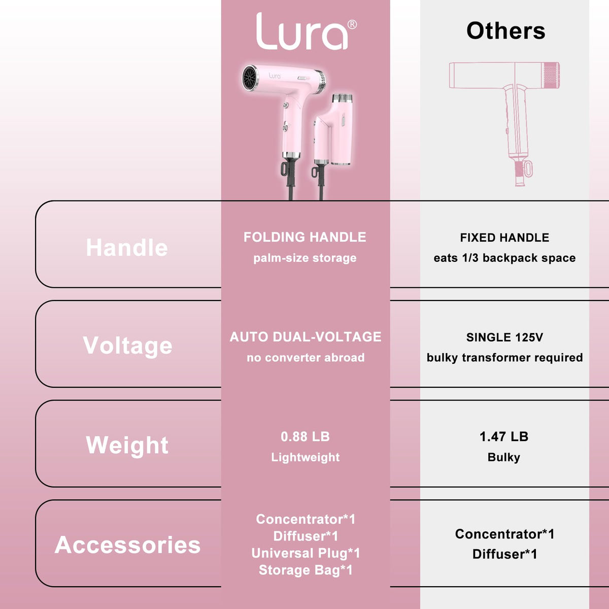 LURA universal plug included for use in any outlet abroad