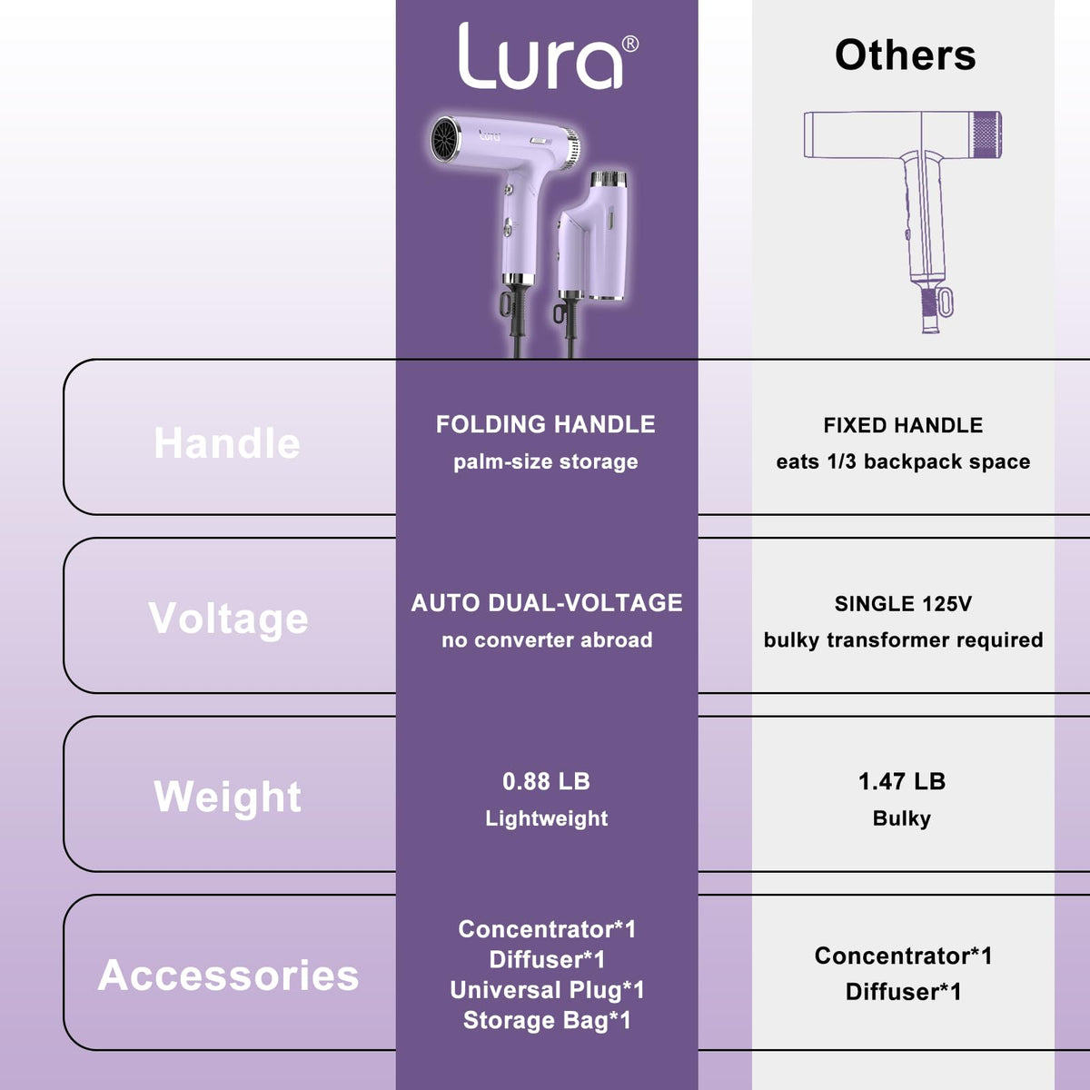 LURA velvet travel pouch protects your dryer and accessories during transit.