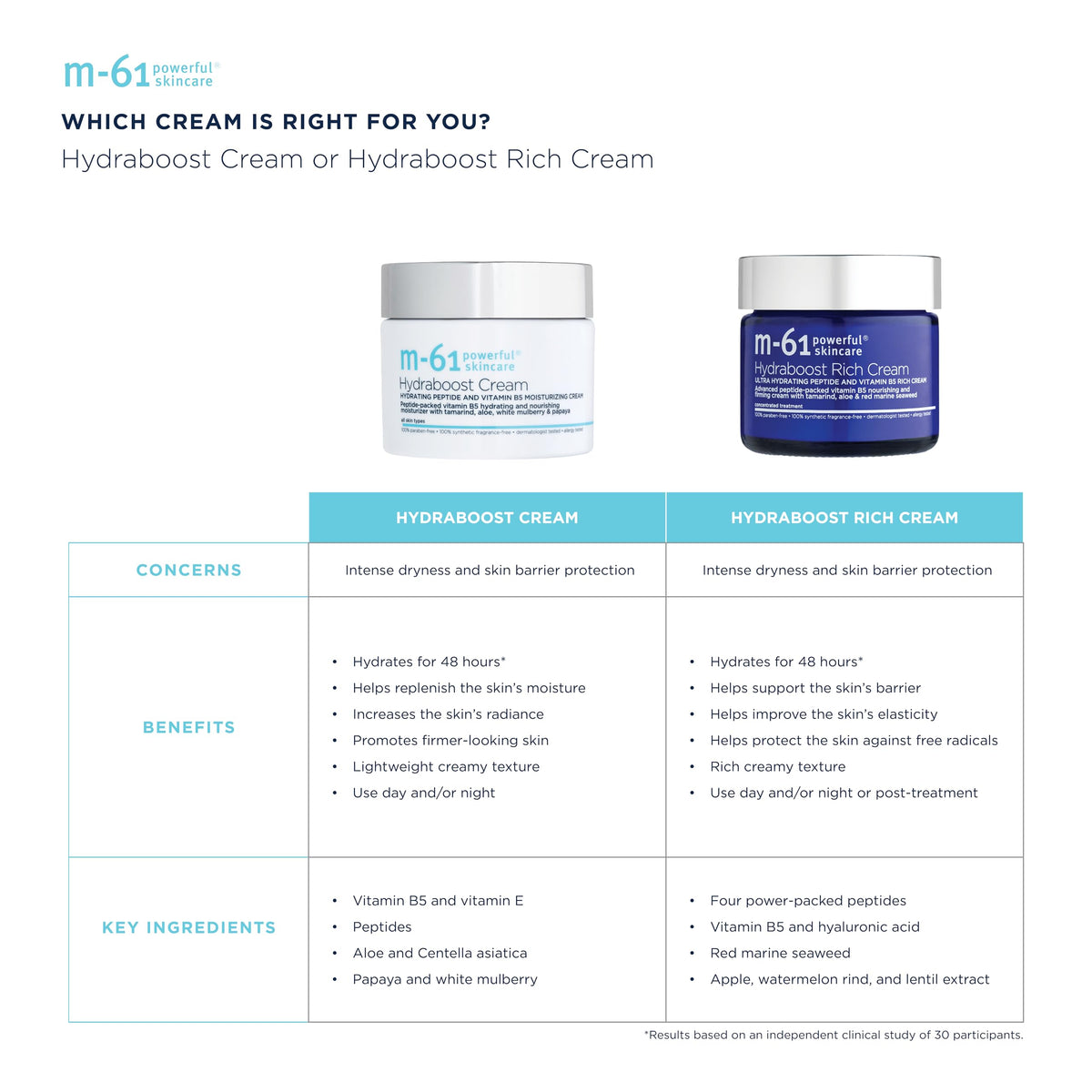 M-61 Hydraboost Cream application on skin for daily moisture