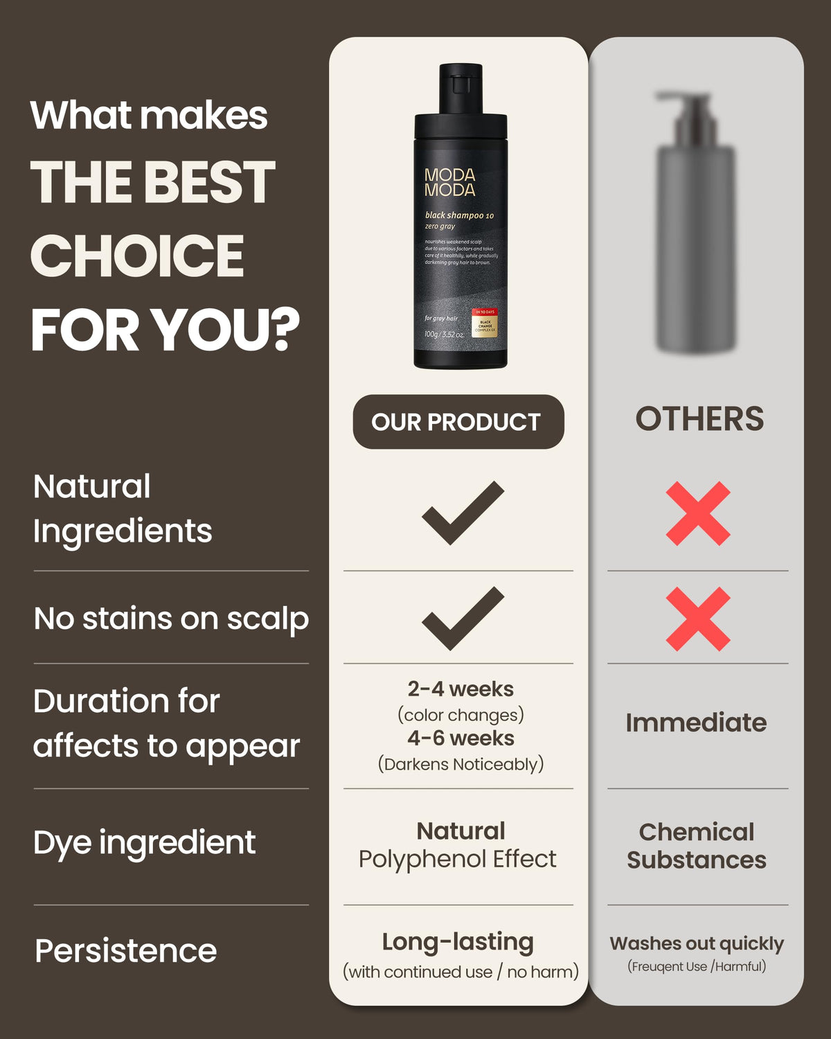 MODA MODA Zero Gray Black Shampoo silicone- and sulfate-free formula.
