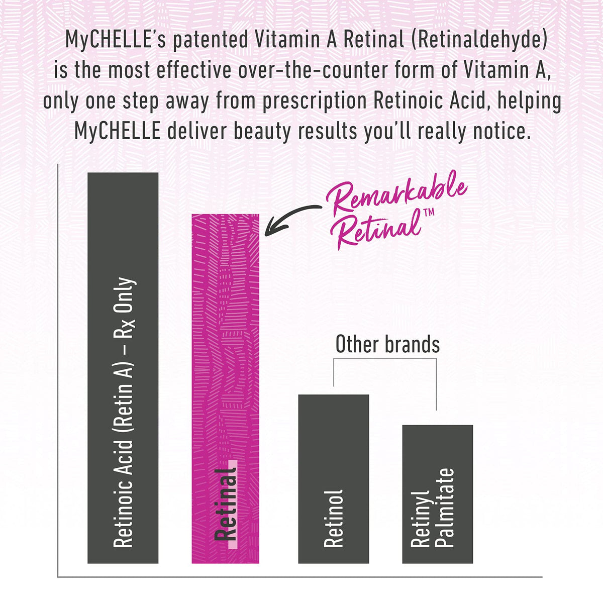 Ceramides and retinal ingredients highlight skin renewal potential.
