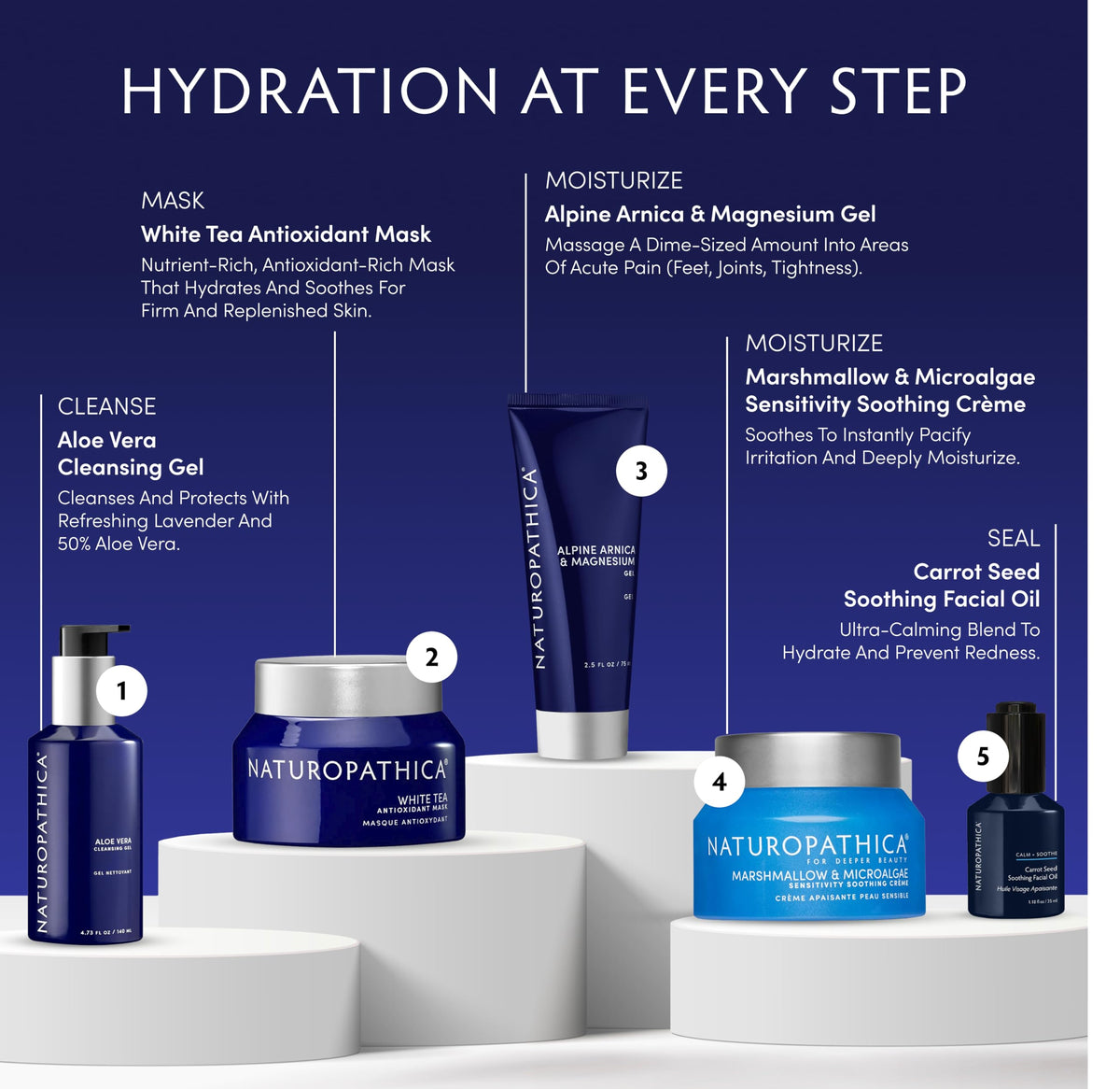 Application scene showing circular massage with Naturopathica carrot seed oil for lasting moisture.