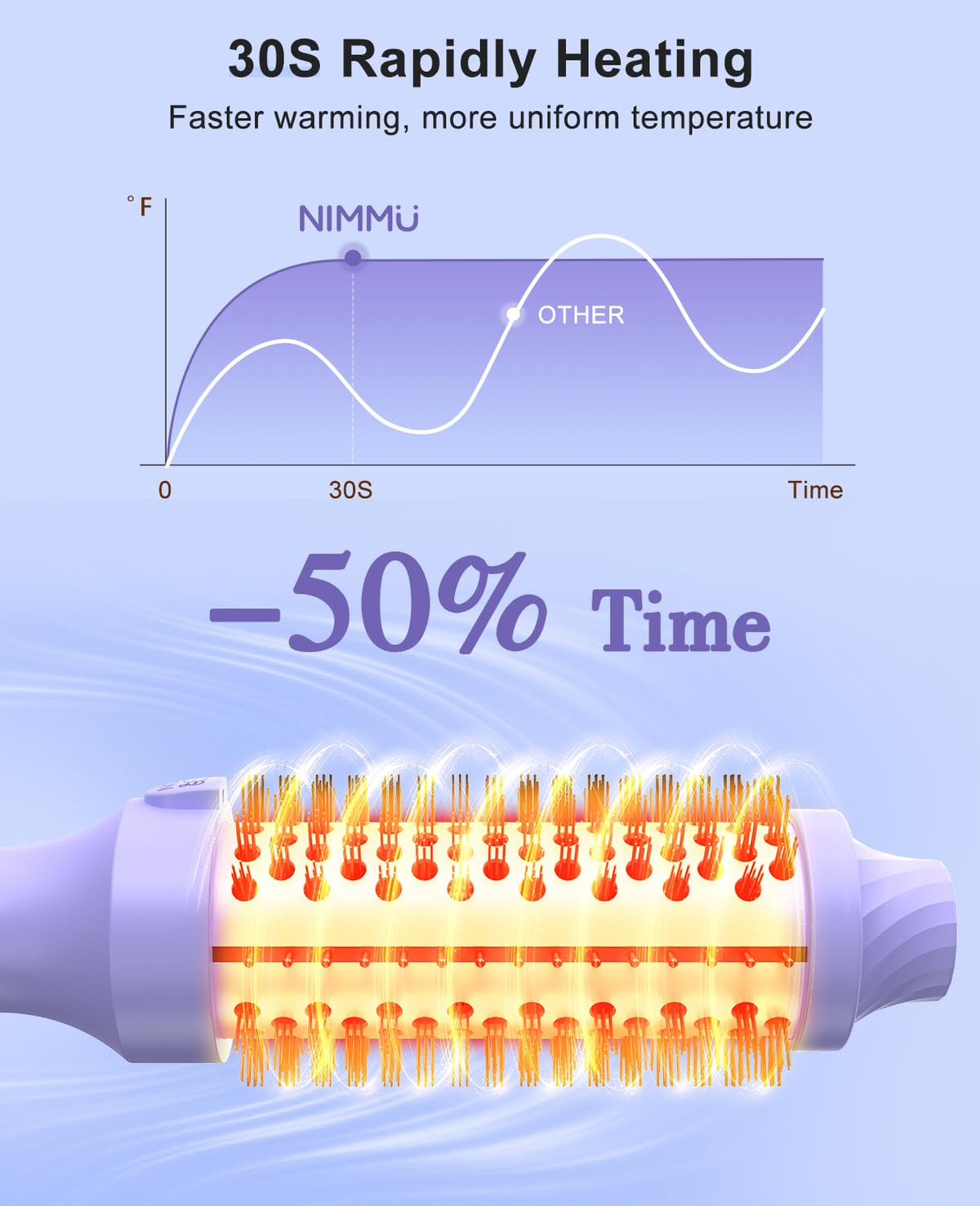Nimmu Thermal Brush anti-frizz technology helps reduce flyaways