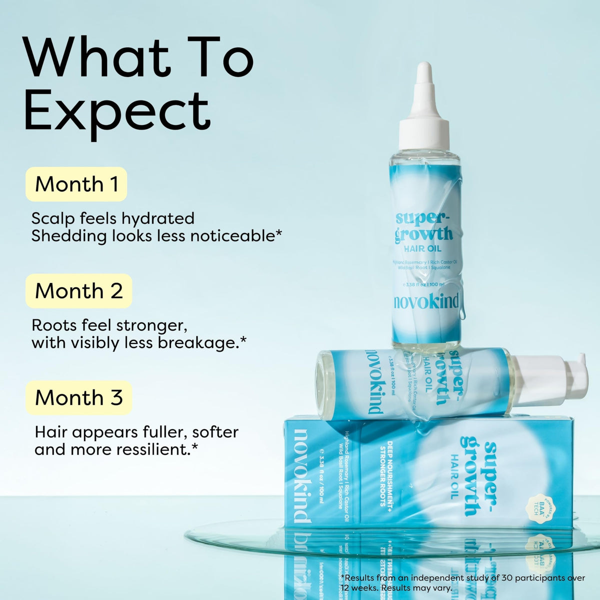 Novokind Rosemary Oil applied to scalp for quick absorption.