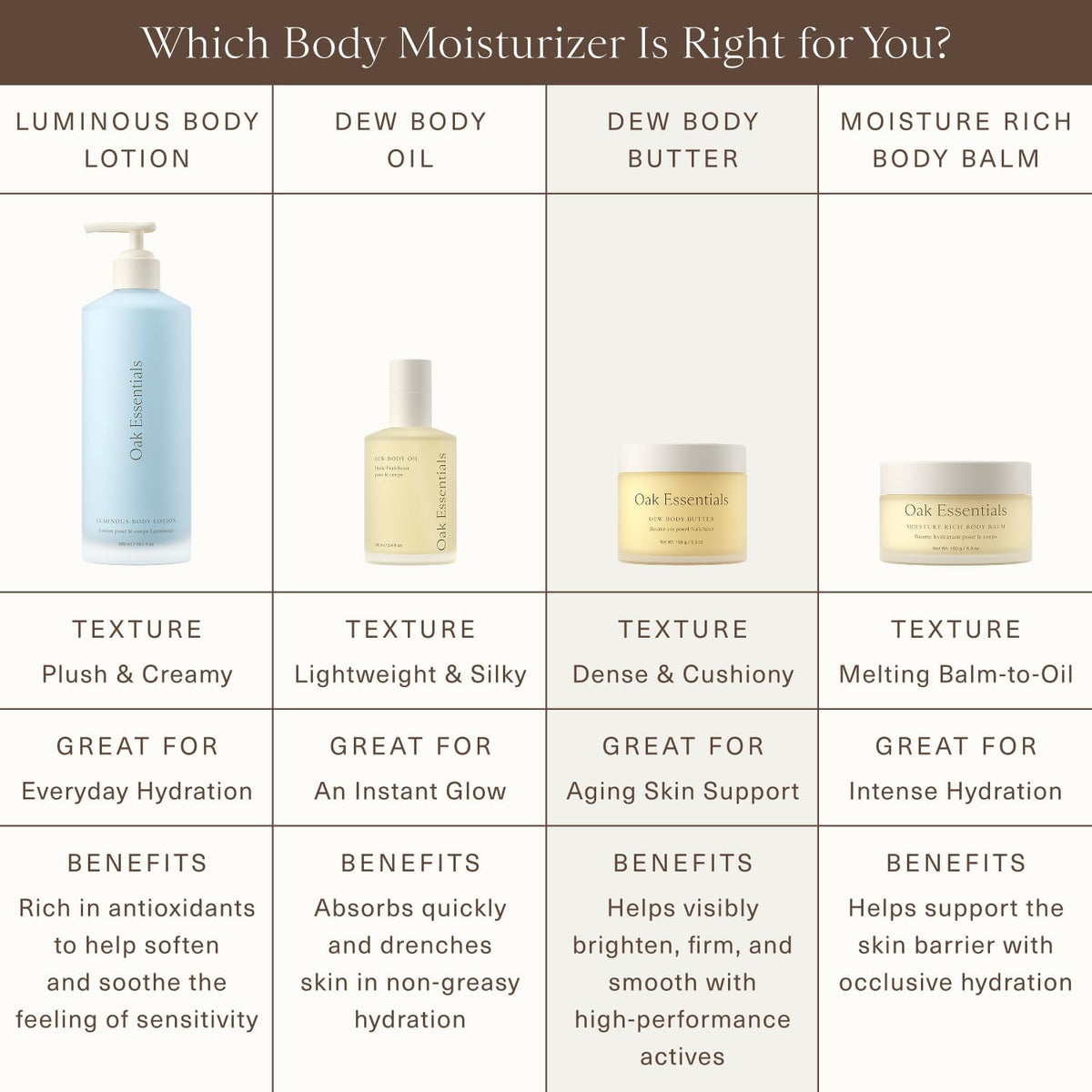 Oak Essentials Dew Body Butter on sun-exposed skin showing smoother texture.