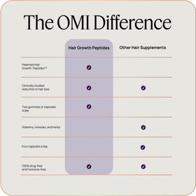 OMI WellBeauty anchored follicles diagram illustrating peptide impact