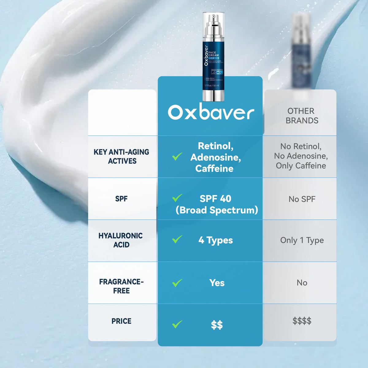 Oxbraver morning skincare routine with SPF 40 for consistent hydration.