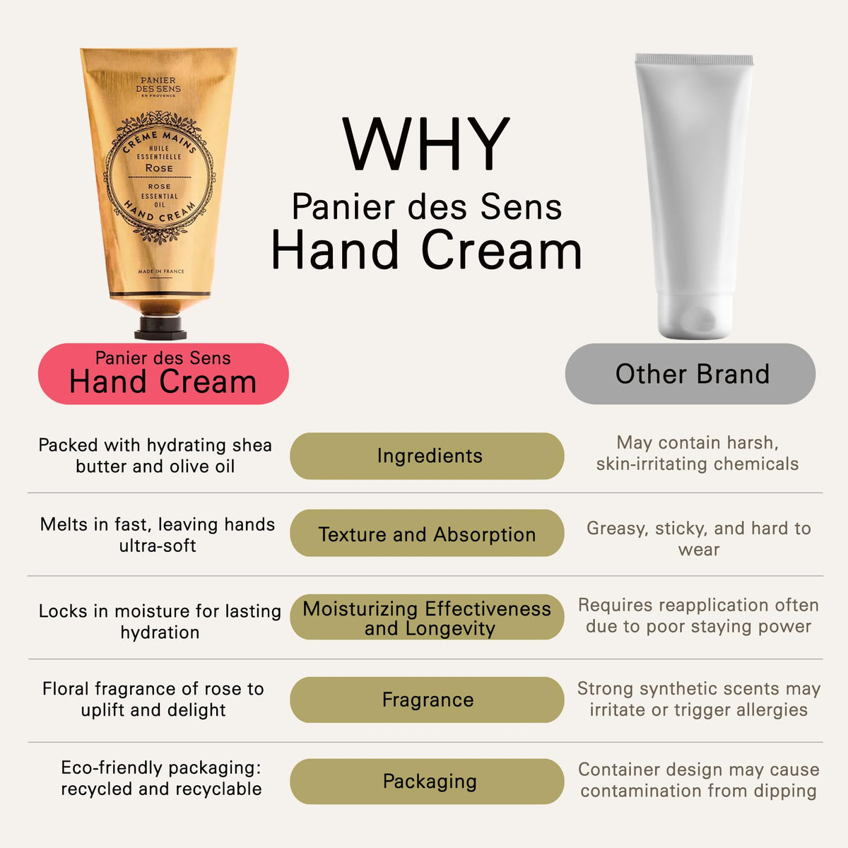 Panier des Sens Rose Hand Cream fragrance notes evoke rose and cedarwood.