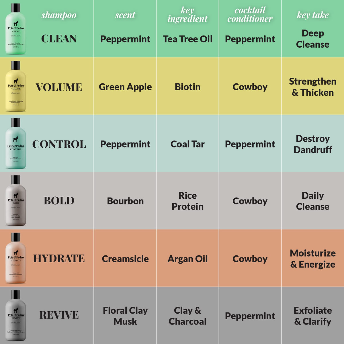 Pete & Pedro Bold botanicals close-up shows ivy extract and panthenol benefits.