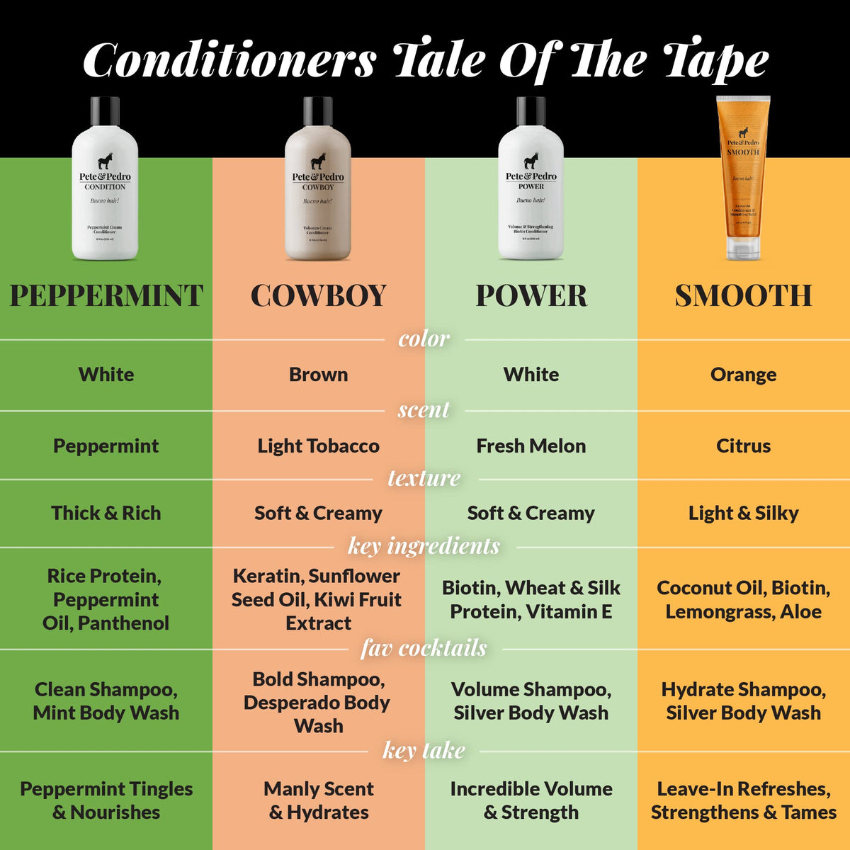 Pete & Pedro Bold paraben-free badge signals clean, cruelty-free formula.