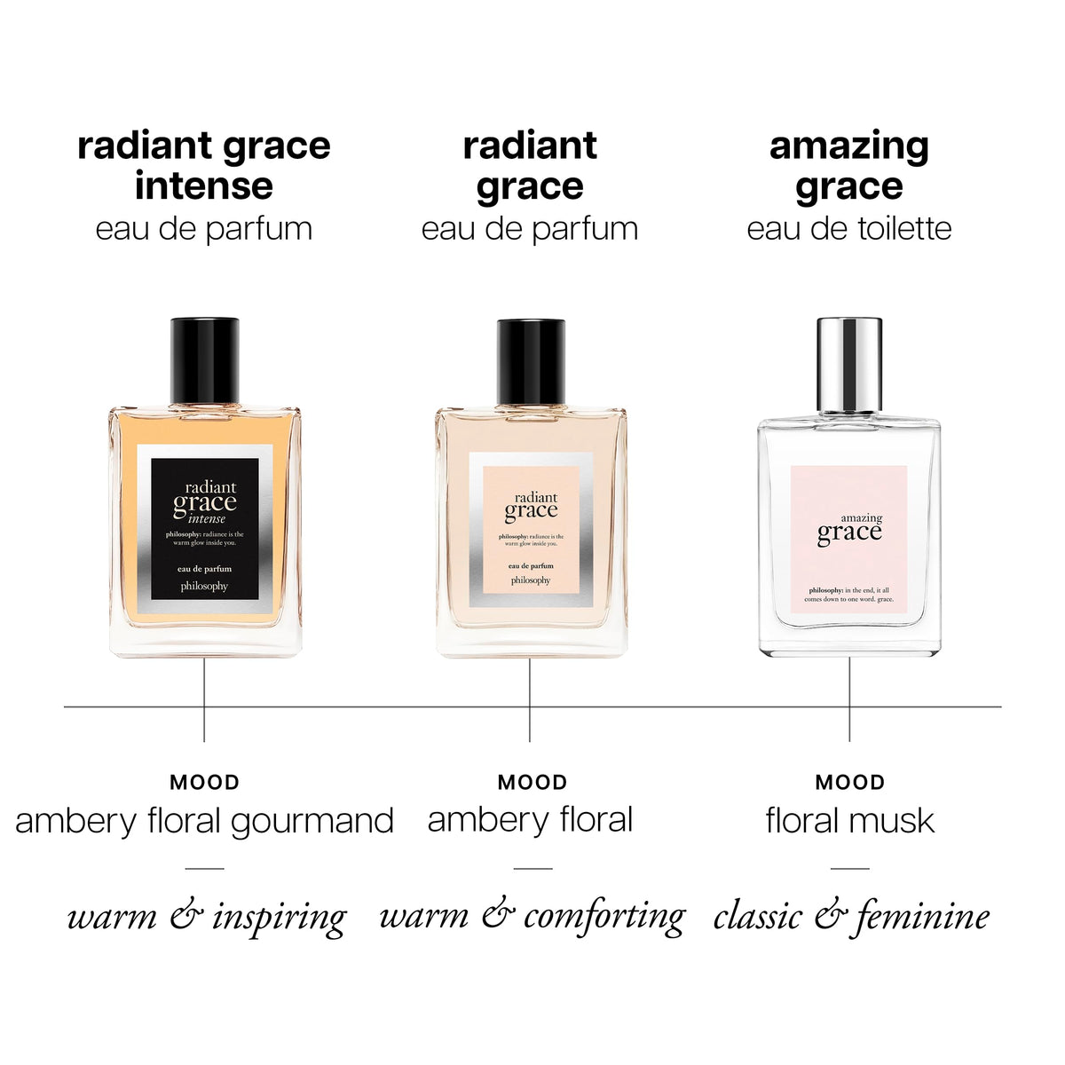 Philosophy Radiant Grace floral bouquet captures jasmine and rose for daily wear.
