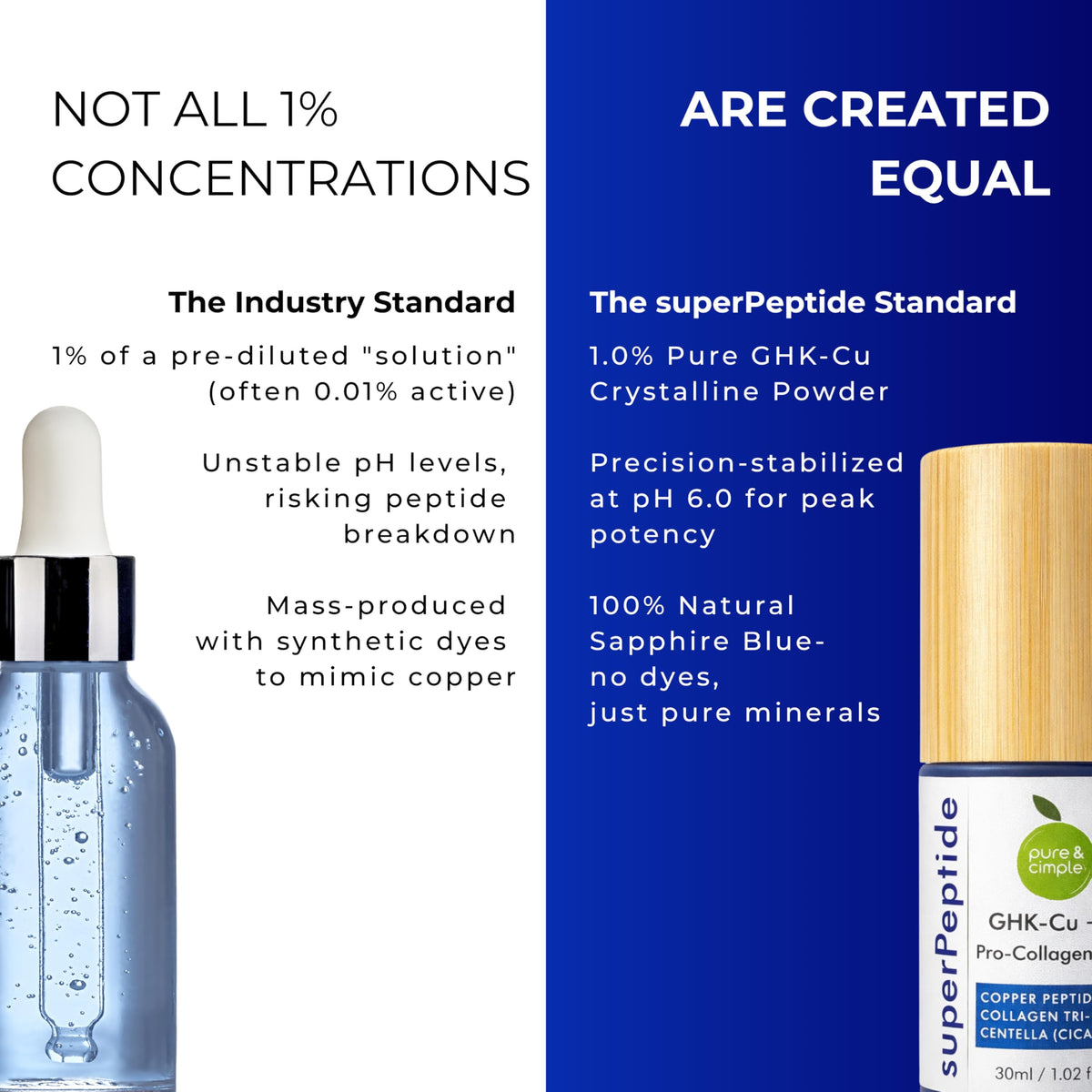 Sapphire blue swirl inside the bottle highlights the high-purity copper peptide potency.