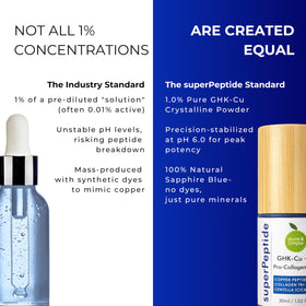 Sapphire blue swirl inside the bottle highlights the high-purity copper peptide potency.