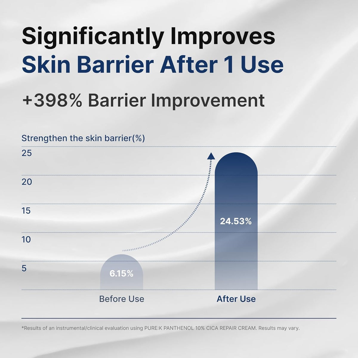 Pure:K Panthenol 10% CICA Repair Cream packaging highlights eco-friendly design.