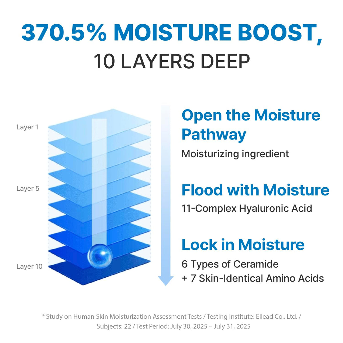 Rbfy Control Lotion Plus body application illustrating full-body hydration and barrier support