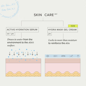 RODAN + FIELDS Hydra Mask Gel Cream swirl illustrates moisture delivery without heaviness
