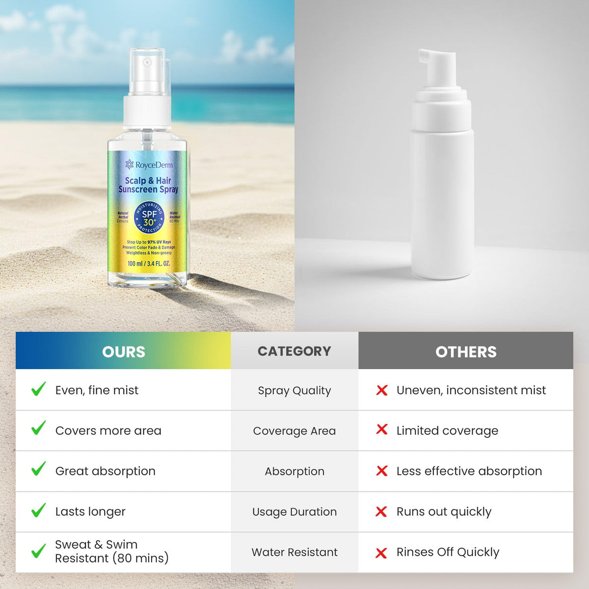 Roycederm scalp and hair-safe spray with gentle formulation for daily sun protection