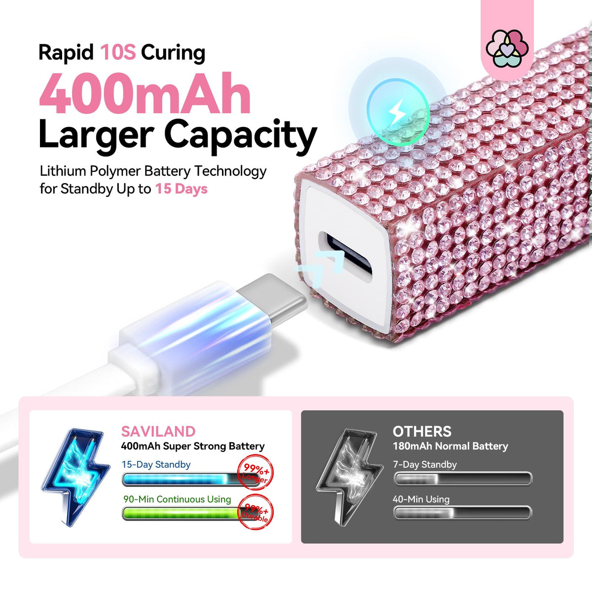 SAVILAND Rechargeable 400mAh USB-C powered lamp for on-the-go charging.