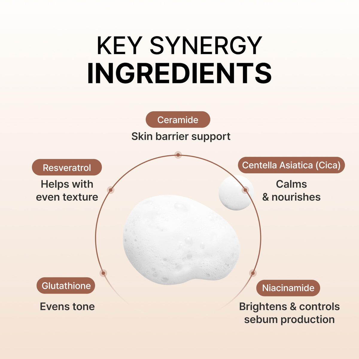 Ceramide helps hydrate without a heavy feel.