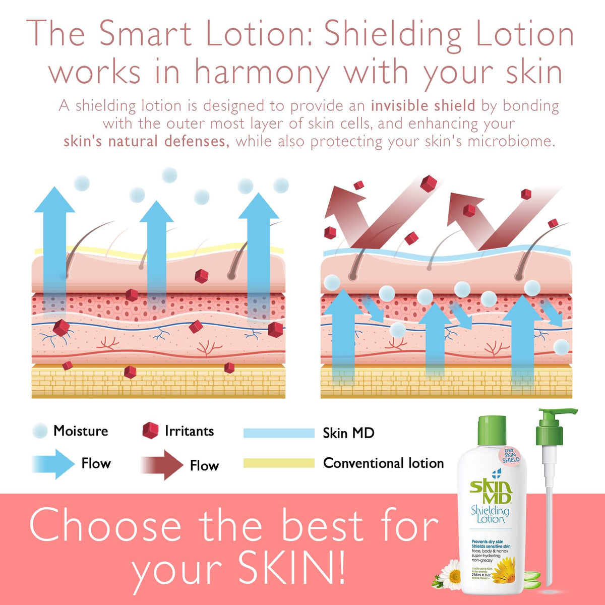 Skin MD Natural Shielding Lotion 8oz pump for easy daily use.
