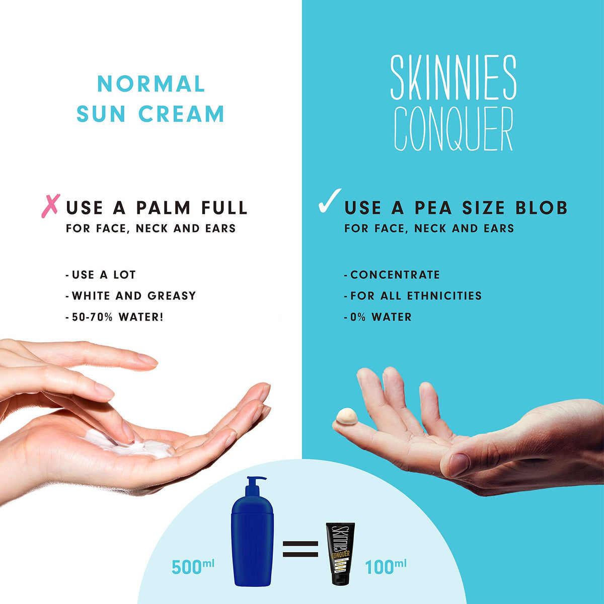 Skinnies Conquer sun gel water resistance endures beach sun exposure.