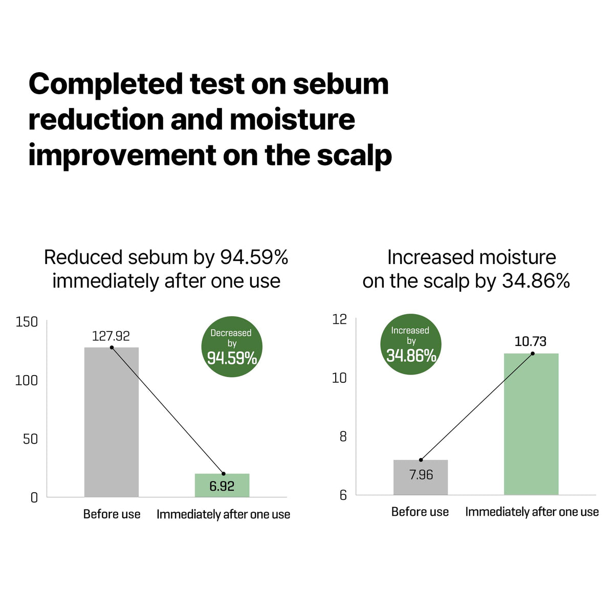 SOME BY MI Cica Peptide Derma Scalp Shampoo ingredient closeup highlights Cica and Peptide.
