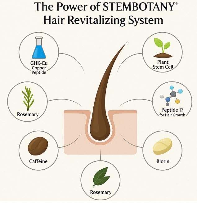 STEMBOTANY ingredients panel emphasizing copper peptides and vitamins.