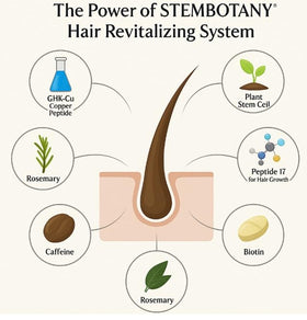 STEMBOTANY ingredients panel emphasizing copper peptides and vitamins.