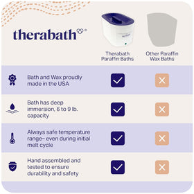 Therabath TB6 wax block illustrating easy loading and maintenance