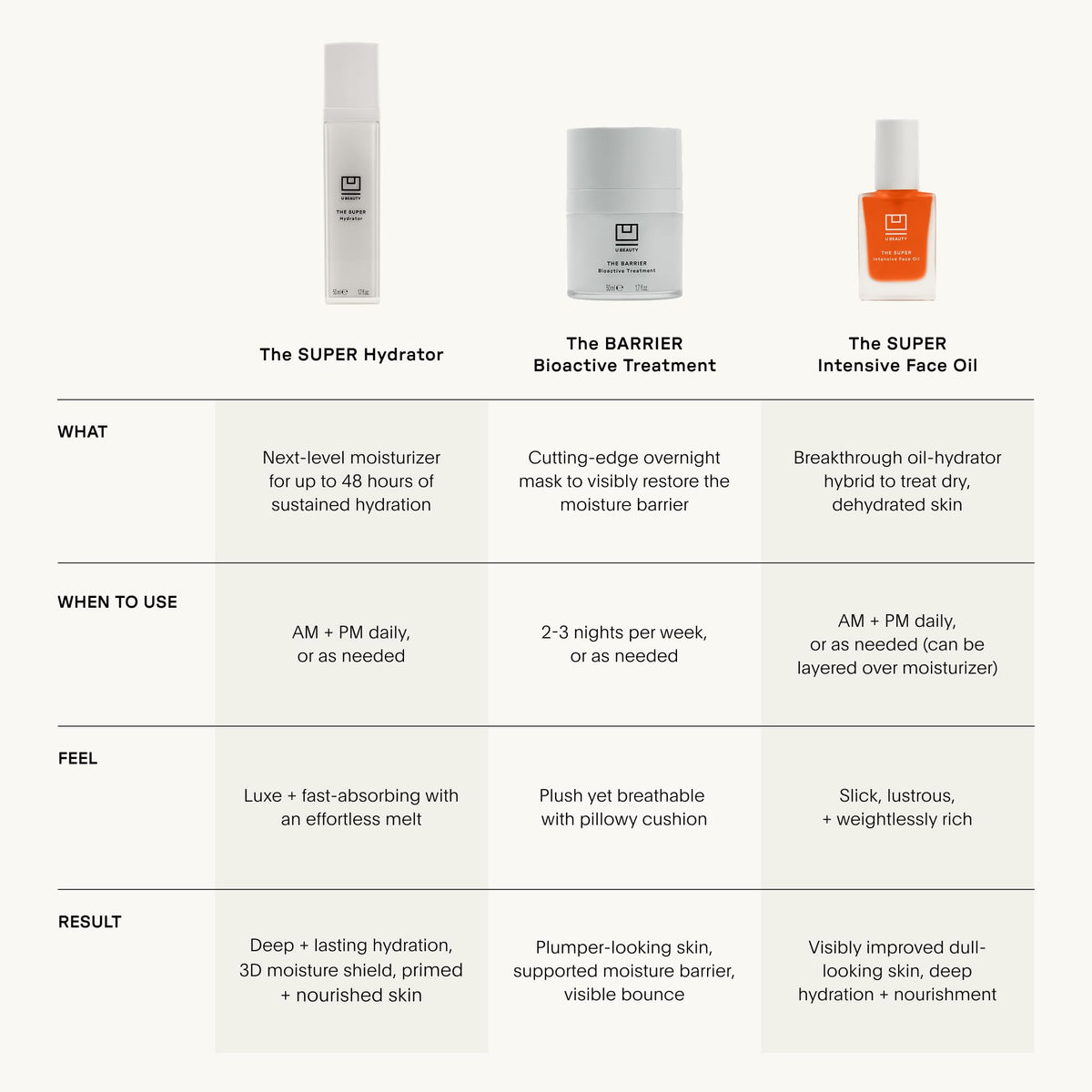 U Beauty The SUPER Hydrator 48-hour hydration visual for long-lasting comfort